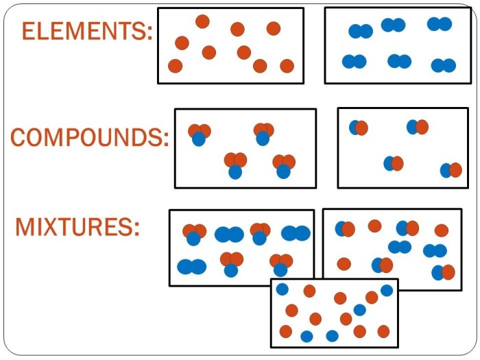 Elements compounds and mixtures quiz