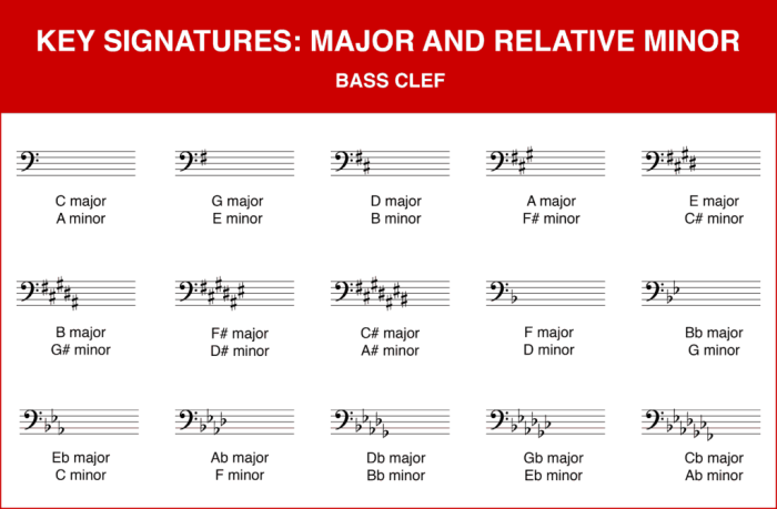 A minor key signature bass clef