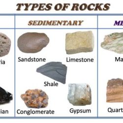 Rock types & rock cycle webquest