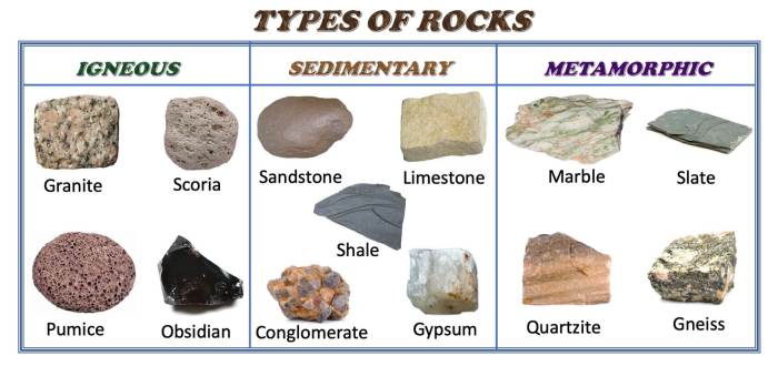 Rock types & rock cycle webquest