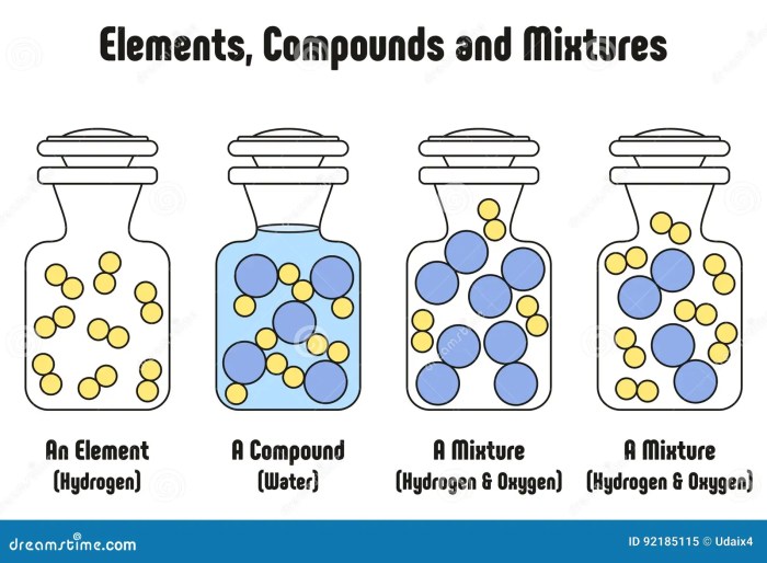 Compounds elements mixtures science quizizz