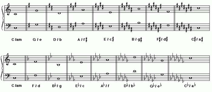 Minor key signature melodic clef bass flat double basicmusictheory treble