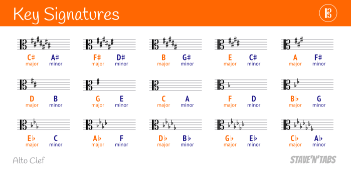 Bass key major signatures clef flat sharp treble keys music notes cleff melody there also different note