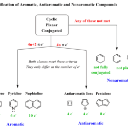 Is the molecule below aromatic antiaromatic or nonaromatic