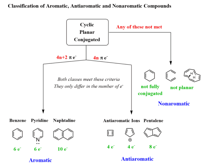 Is the molecule below aromatic antiaromatic or nonaromatic