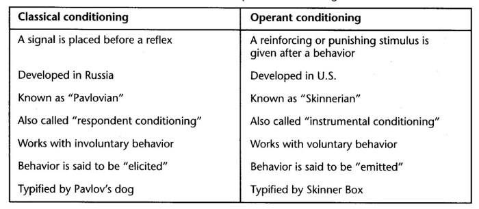 Classical conditioning vs operant conditioning worksheet